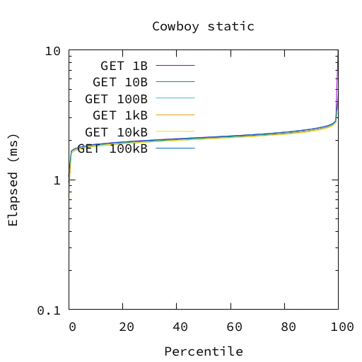 Percentiles